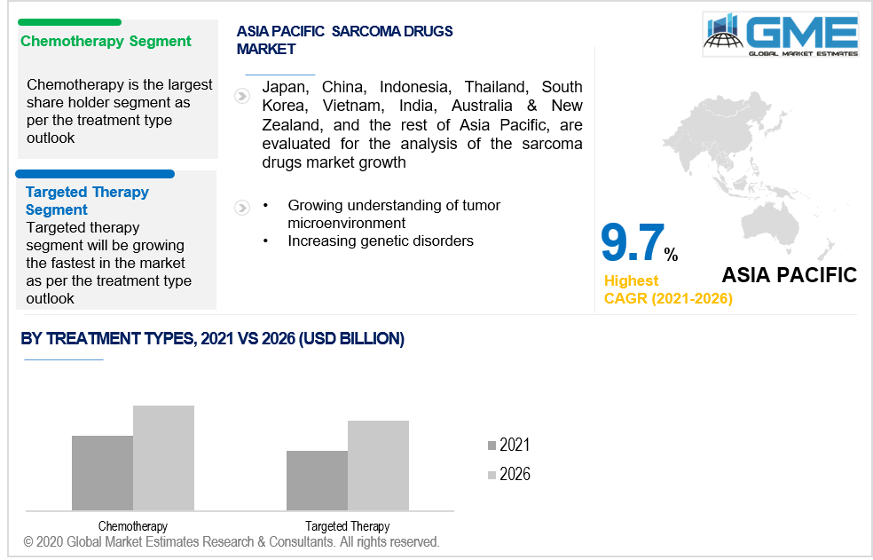 asia pacific sarcoma drugs market